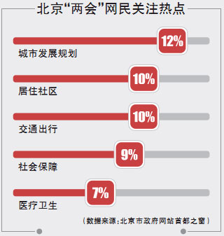 北京“两会”网民关注热点